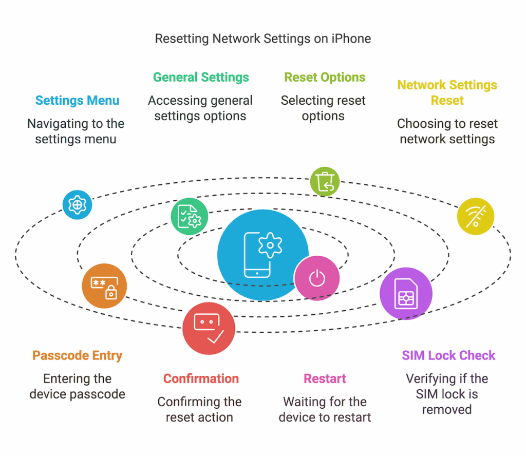 Resetting Network Settings on iPhone