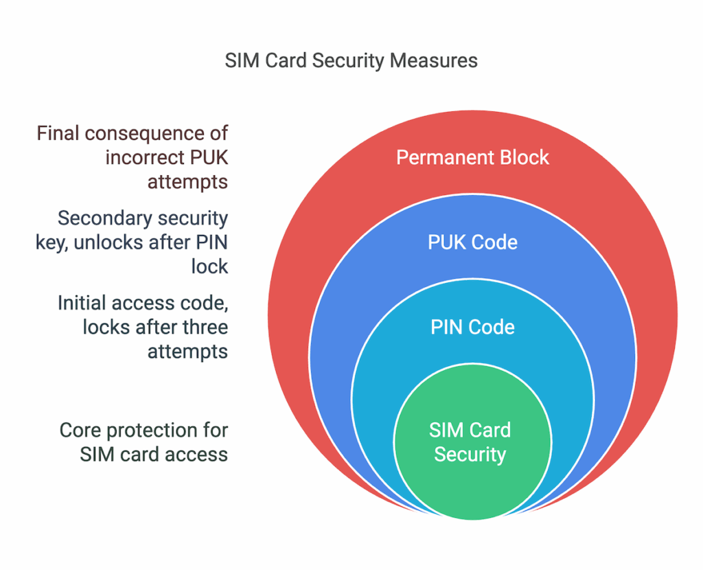 SIM Card Security Measures