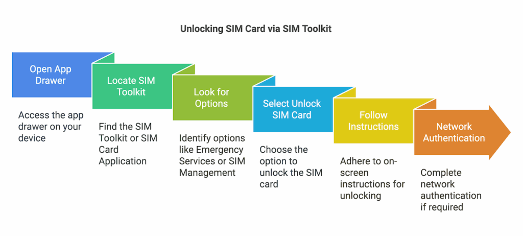 Unlocking SIM Card via SIM Toolkit